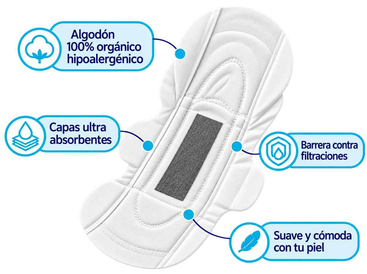 Partes de la toalla Nannocare: algodón 100% orgánico hipoalergénico, capas ultra absorbentes, barrera contra filtraciones, suave y cómoda con tu piel